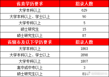 中国本科以上学历人口_天津市本科以下学历的人注意了 政策已定(2)