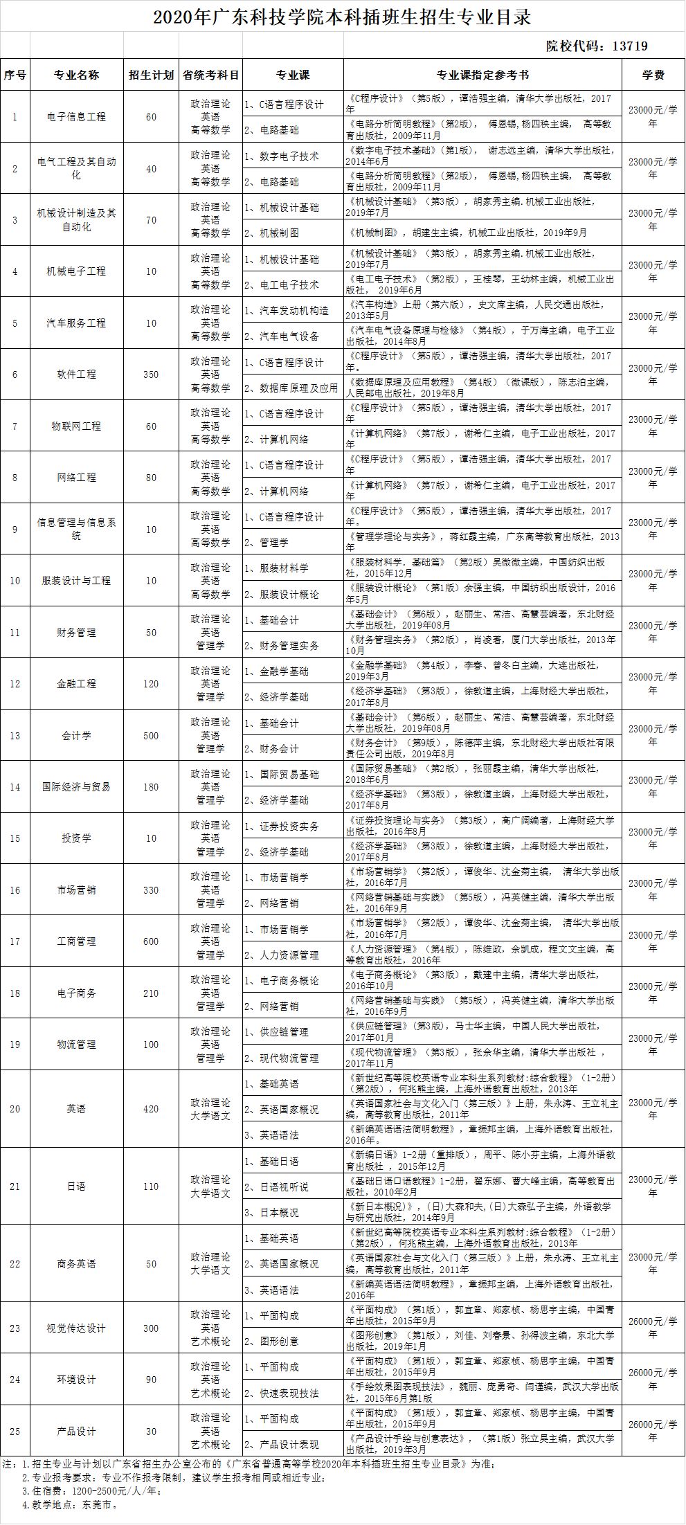 『考试』最新补报通知出来了东莞一高校本科插班生扩招至3800人