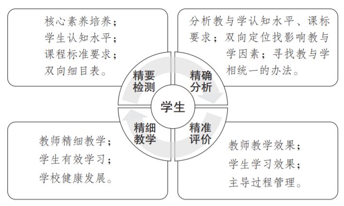 构建西藏高中教学质量数据分析模型的探索3月专业