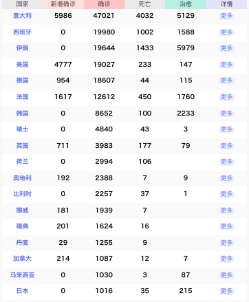 全球新冠确诊多少人口_全球新冠确诊下降(3)