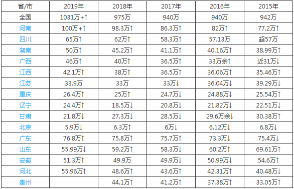 高考人口大省_人口普查图片