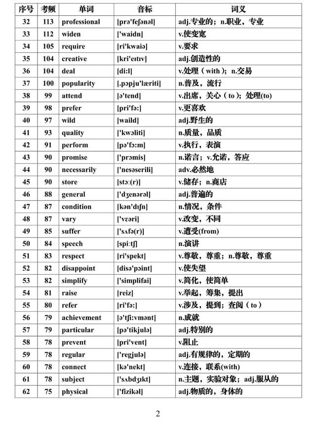 『全集』建议每天背一些！高考英语必背688个高频词汇全集