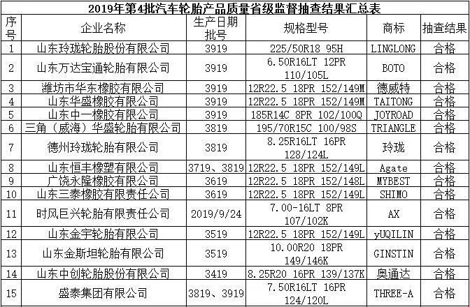 相关新闻：（点击下方，可查看全文）山东40多家轮胎企业抽查结果发布 2020