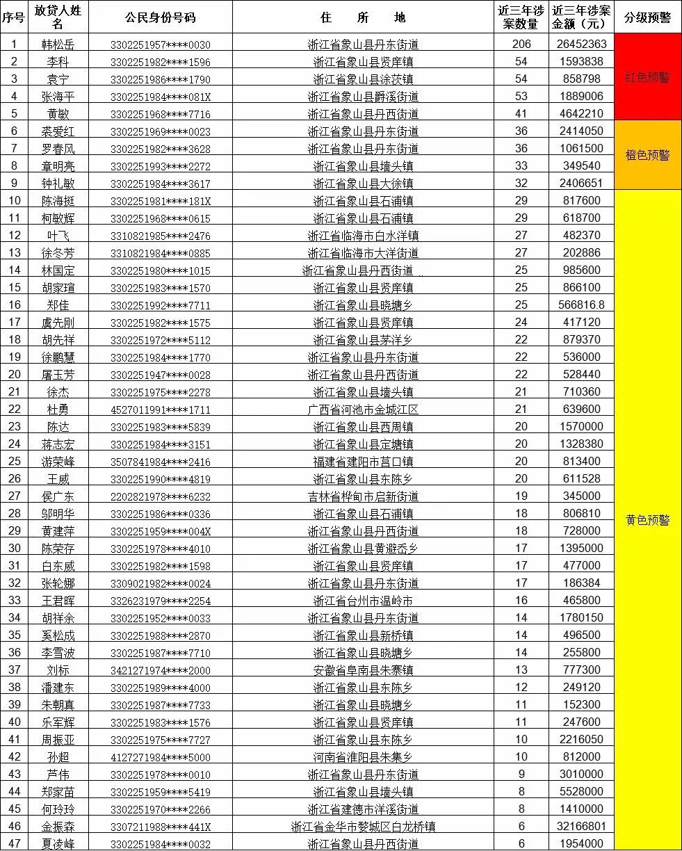 象山法院职业放贷人名单(第五期) 资金往来谨慎为先 来源 宁波象山