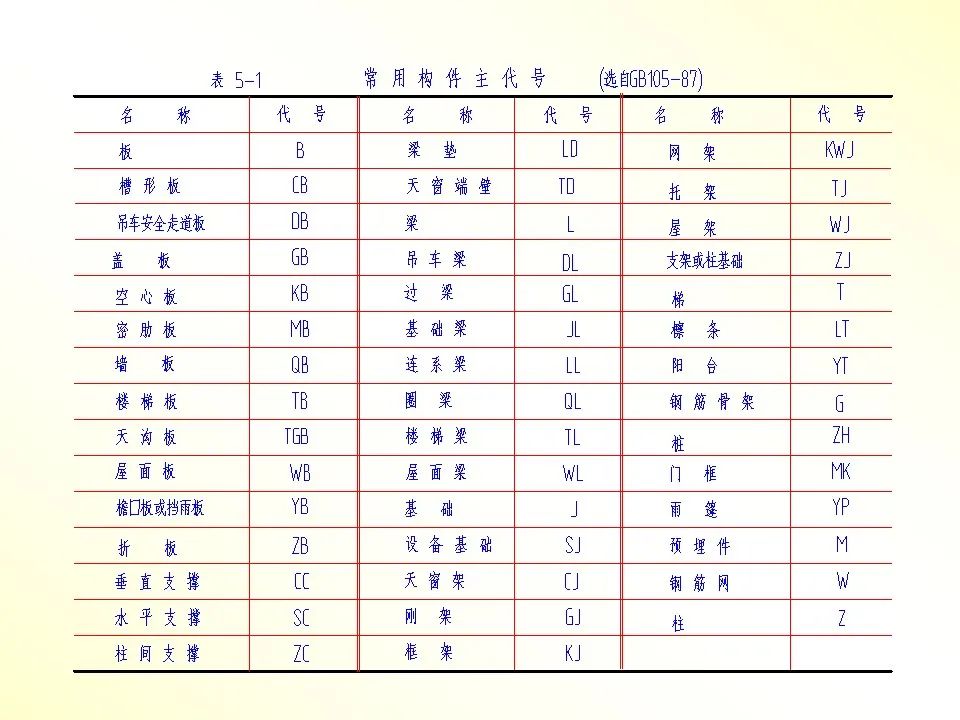 建筑,结构施工图识图各种图示符号详解,57页ppt可参考