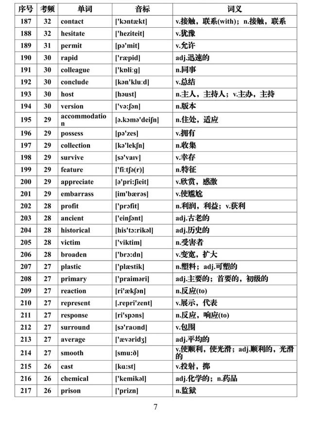 『全集』建议每天背一些！高考英语必背688个高频词汇全集