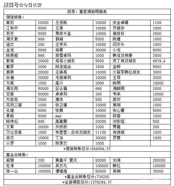 韩红公布216位明星捐款数目!批评?爆料易烊千玺到武汉