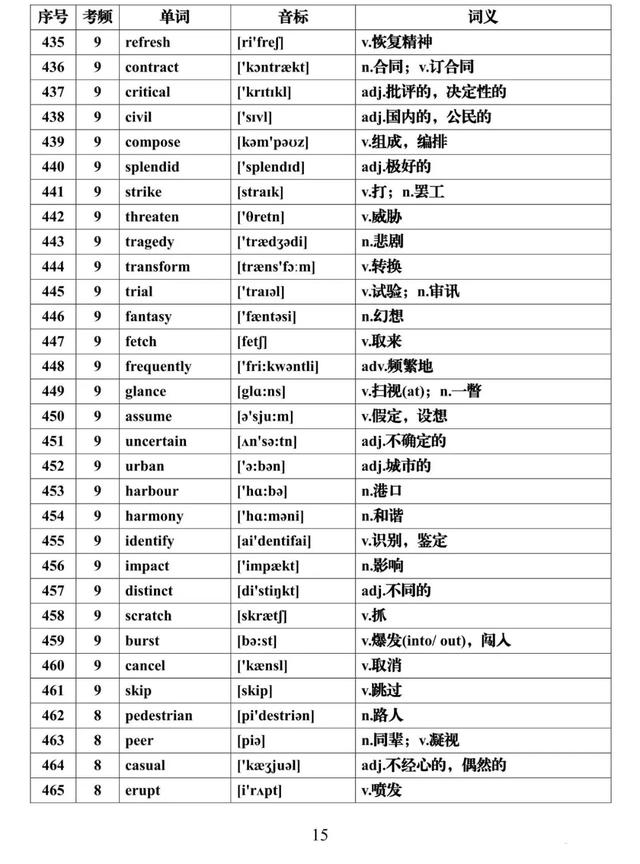 『全集』建议每天背一些！高考英语必背688个高频词汇全集