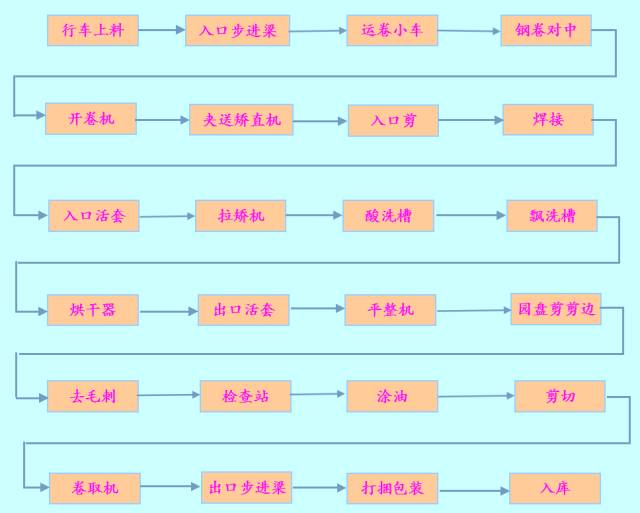 全连续酸洗机组工艺流程图