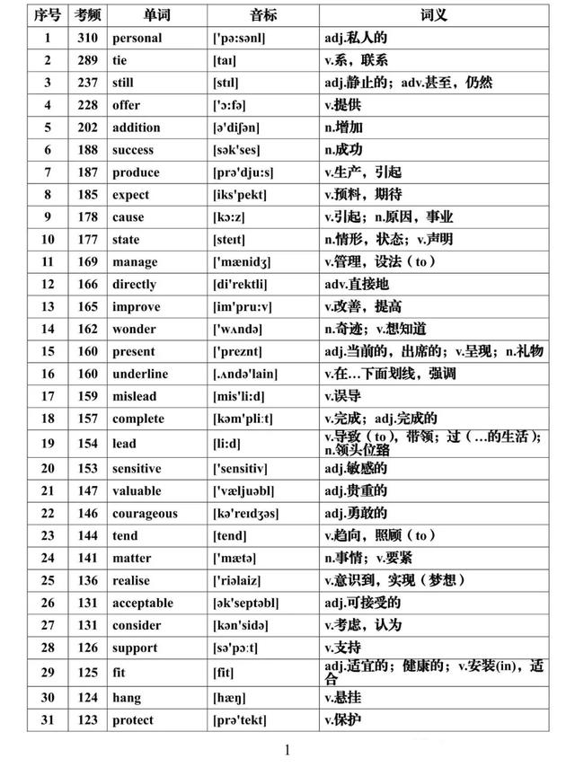 『全集』建议每天背一些！高考英语必背688个高频词汇全集