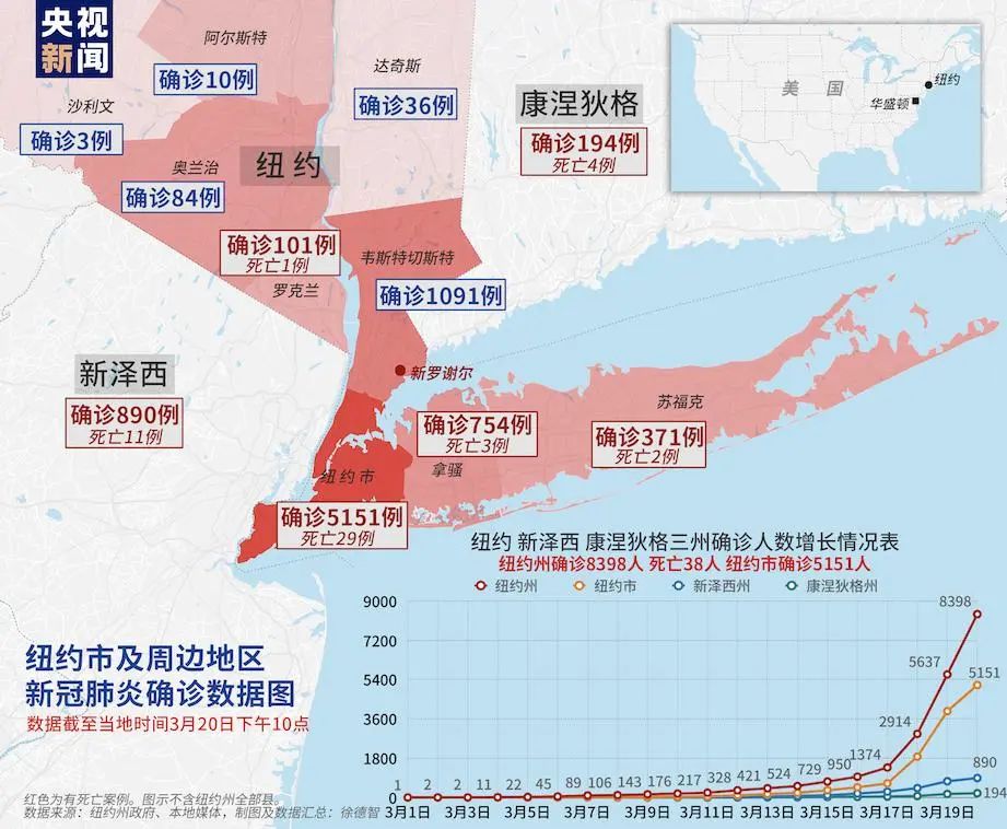 西甲中国球员武磊确诊、美国纽约州成重灾区……中国以外已确诊超15万例