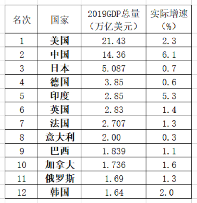 2019美国主要经济体GDP_中美GDP对比:GDP已达美74.25%,或成首个GDP破30万亿美元的国...