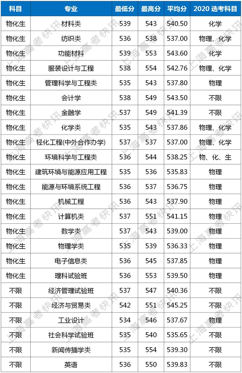 东华大学专业排名_东华理工大学排名
