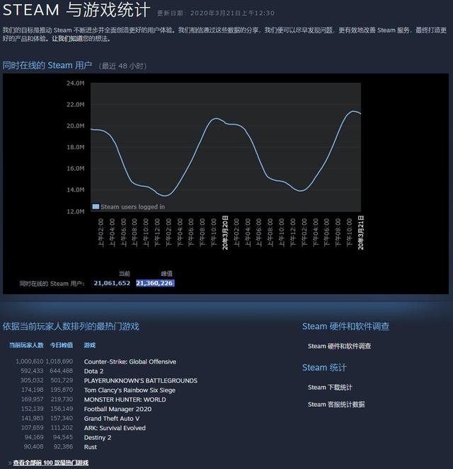 Steam同时在线人数再破记录达成2100万人大关