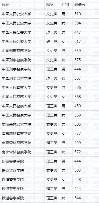警官学院和警察学院分数线 8f8f7590cc49435d8dbed80b37b4a65b.jpeg