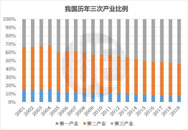 韩国第二产业gdp占比_内循环 双循环 时间与空间(3)