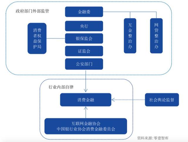 消费金融市场监管体系