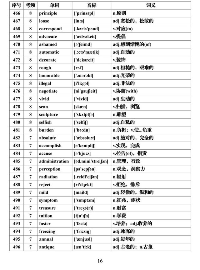 『全集』建议每天背一些！高考英语必背688个高频词汇全集