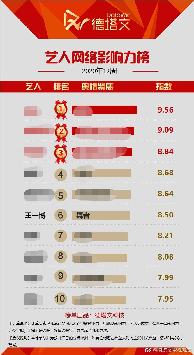 艺人网络影响力第12周榜单公开 王一博舆情聚焦关键词为“舞者”