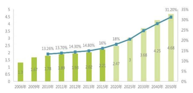 我国人口老龄化的趋势_我国的人口老龄化趋势