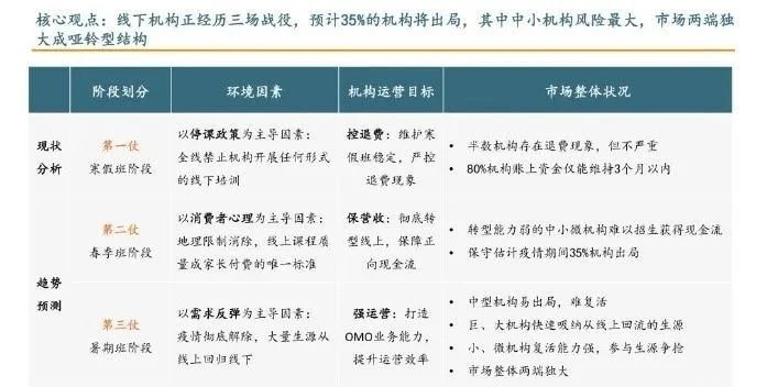行业@线下形成哑铃型格局疫情后的教培行业:在线教育门槛升高