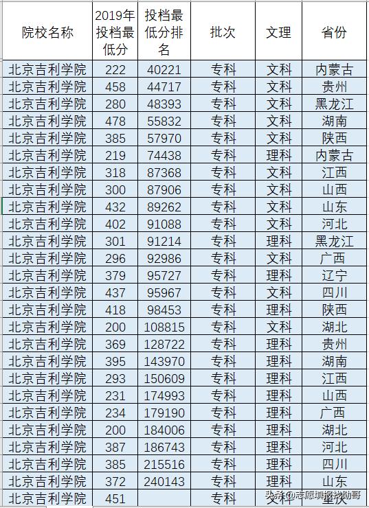 北京吉利学院,是一所民办本科,地处北京昌