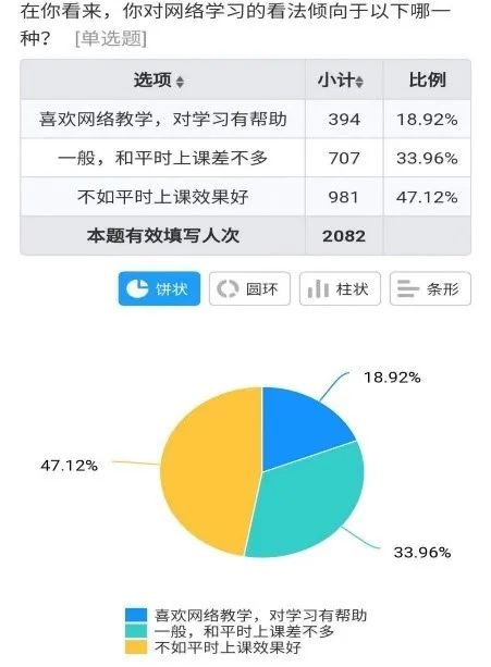 所有人网课问卷的反馈统统看这里