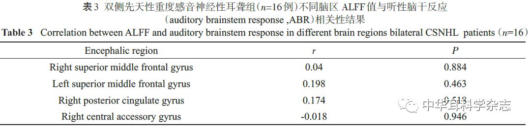 双侧先天性重度感音神经性耳聋患儿低频振幅功能磁共振研究