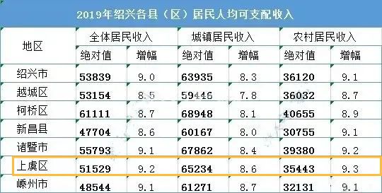 2019绍兴上虞GDP_GDP483.10亿元!2019上半年上虞经济发展成绩单出炉!增速为......