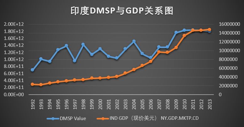 GDP关系图