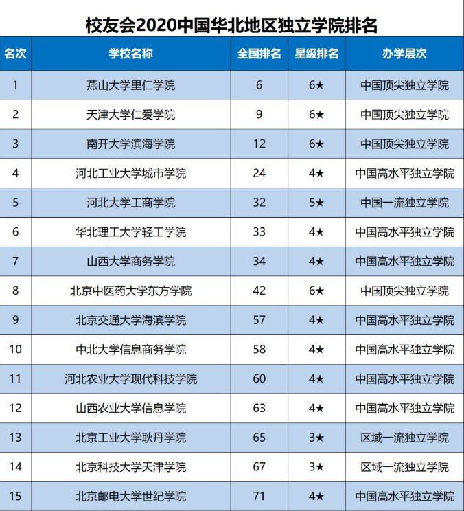 校友会独立大学排名_校友会:独立院校10强排名,这三所高校排名前三位