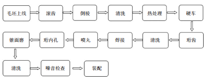 图1 所示为mq250变速器5档换挡齿轮加工的工艺流程图,从工艺的编排来