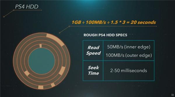 SONYPS5最大亮點要屬SSD硬碟：825GB閃存要當825GB記憶體用 未分類 第1張