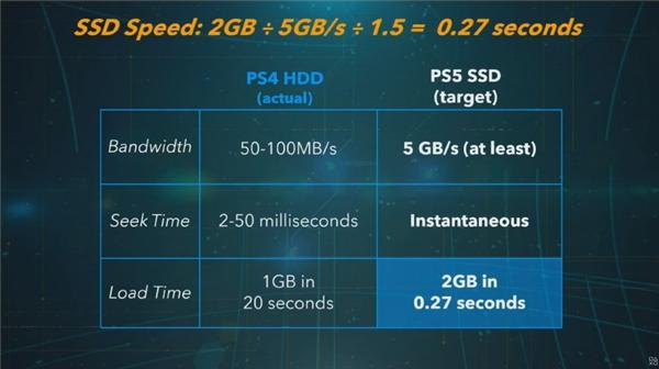 SONYPS5最大亮點要屬SSD硬碟：825GB閃存要當825GB記憶體用 未分類 第2張