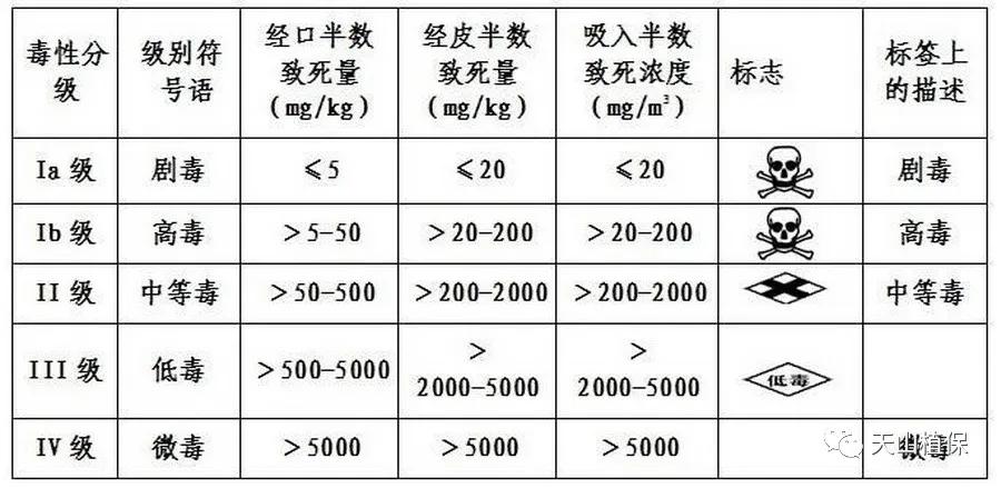 五,农药类别及其颜色标志带,产品性能,毒性及其标识