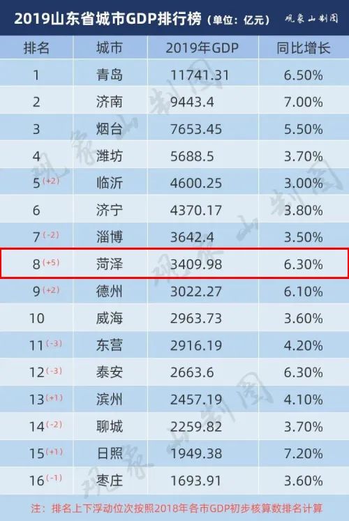 陕西各市gdp排名2019_2019上半年城市GDP排行出炉,你的家乡在第几位(2)