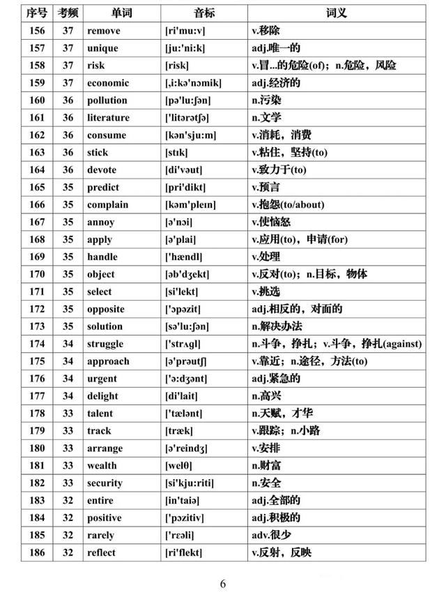 『全集』建议每天背一些！高考英语必背688个高频词汇全集