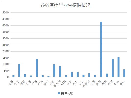 2020医学毕业生求生秘籍,医疗行业就业趋势分析