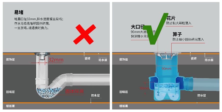 大流量地漏,排水汇集器,防返溢集水器等产品构建系统方案,有效解决