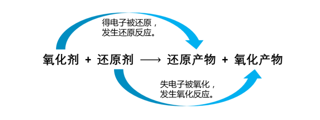 氧化还原反应的本质:有电子转移(得失)