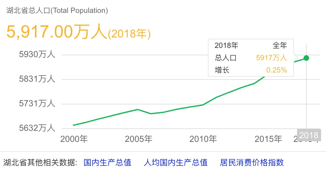 湖北人口网_2017年湖北省恩施州生产总值与人口情况分析(3)