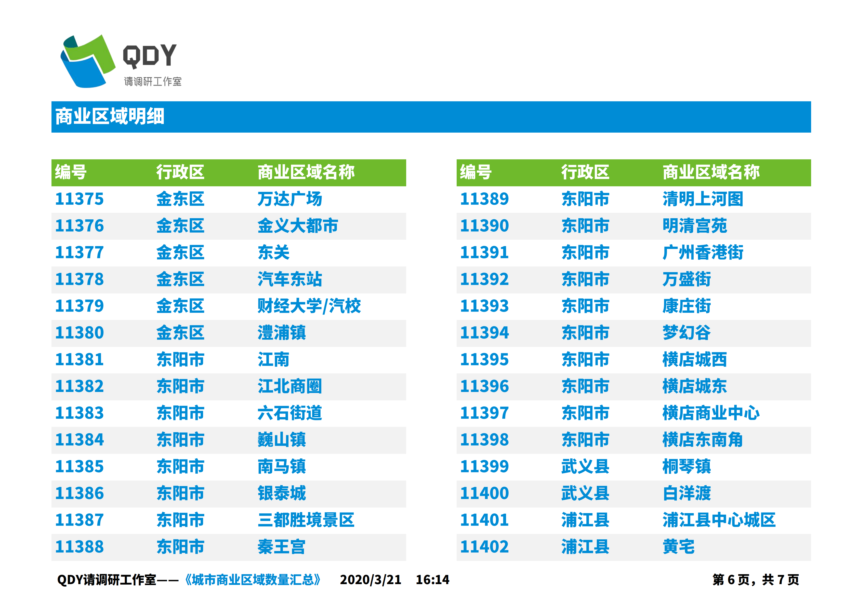 「浙江·金华」城市商业区域数量汇总（附明细）20200321