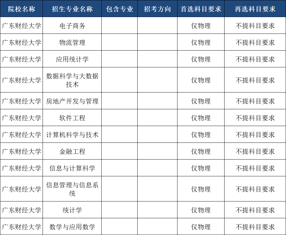 选科要求 广东财经大学一共有57个招生专业(类,如下 首选科目要求为