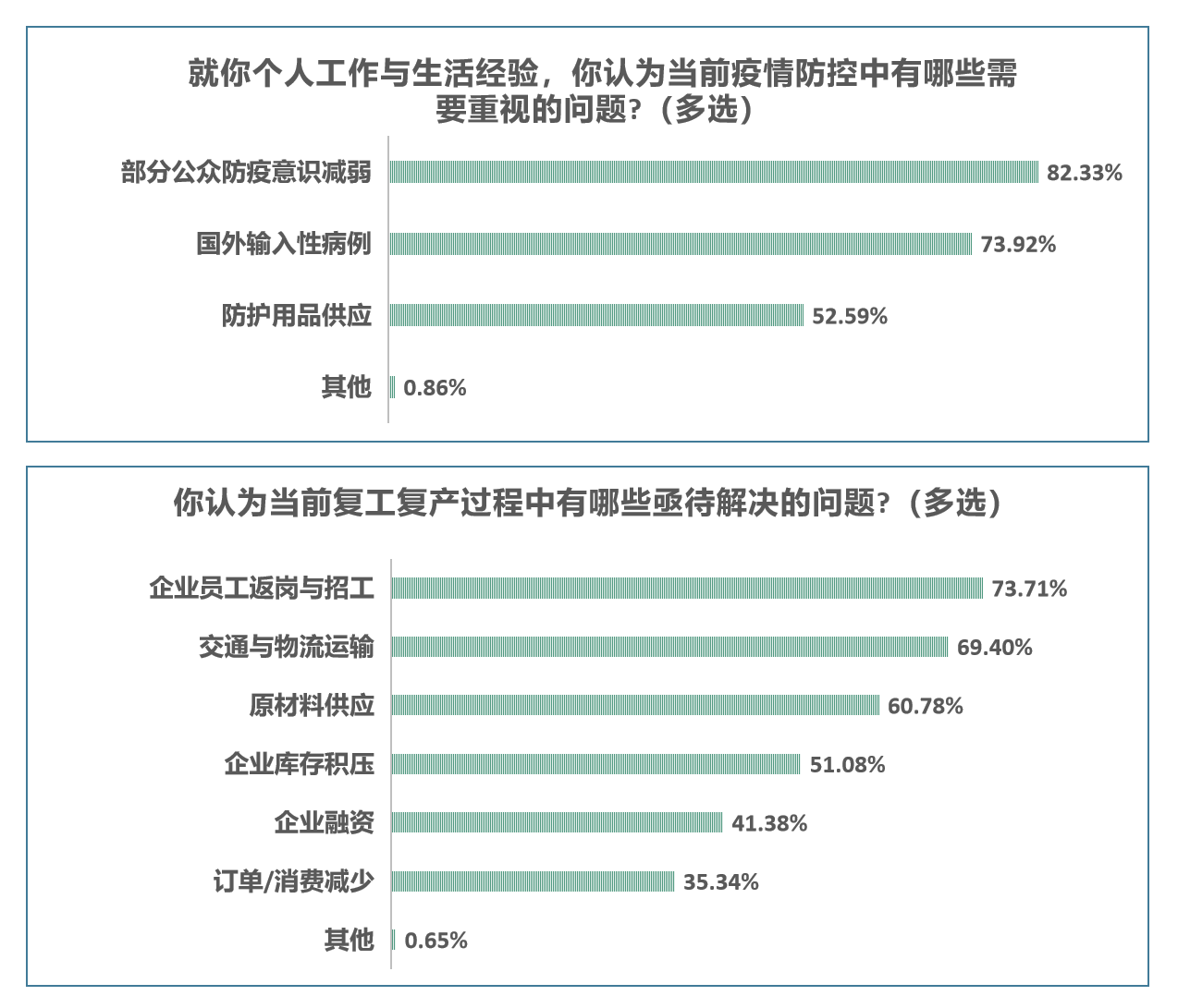 八成机关事业单位/国企受访者参与防疫，超九成对疫情防控有信心