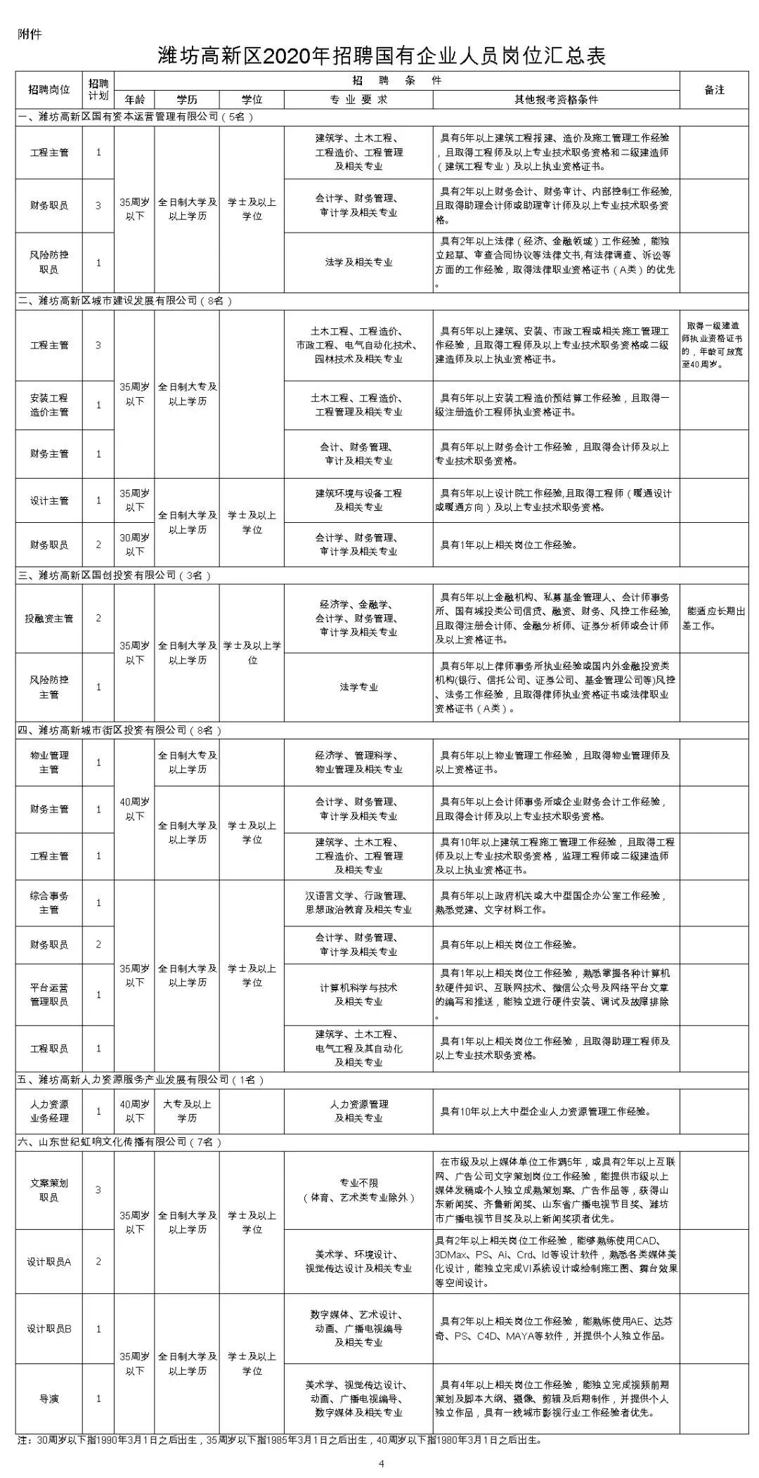 速看！潍坊招聘32名国企人员……