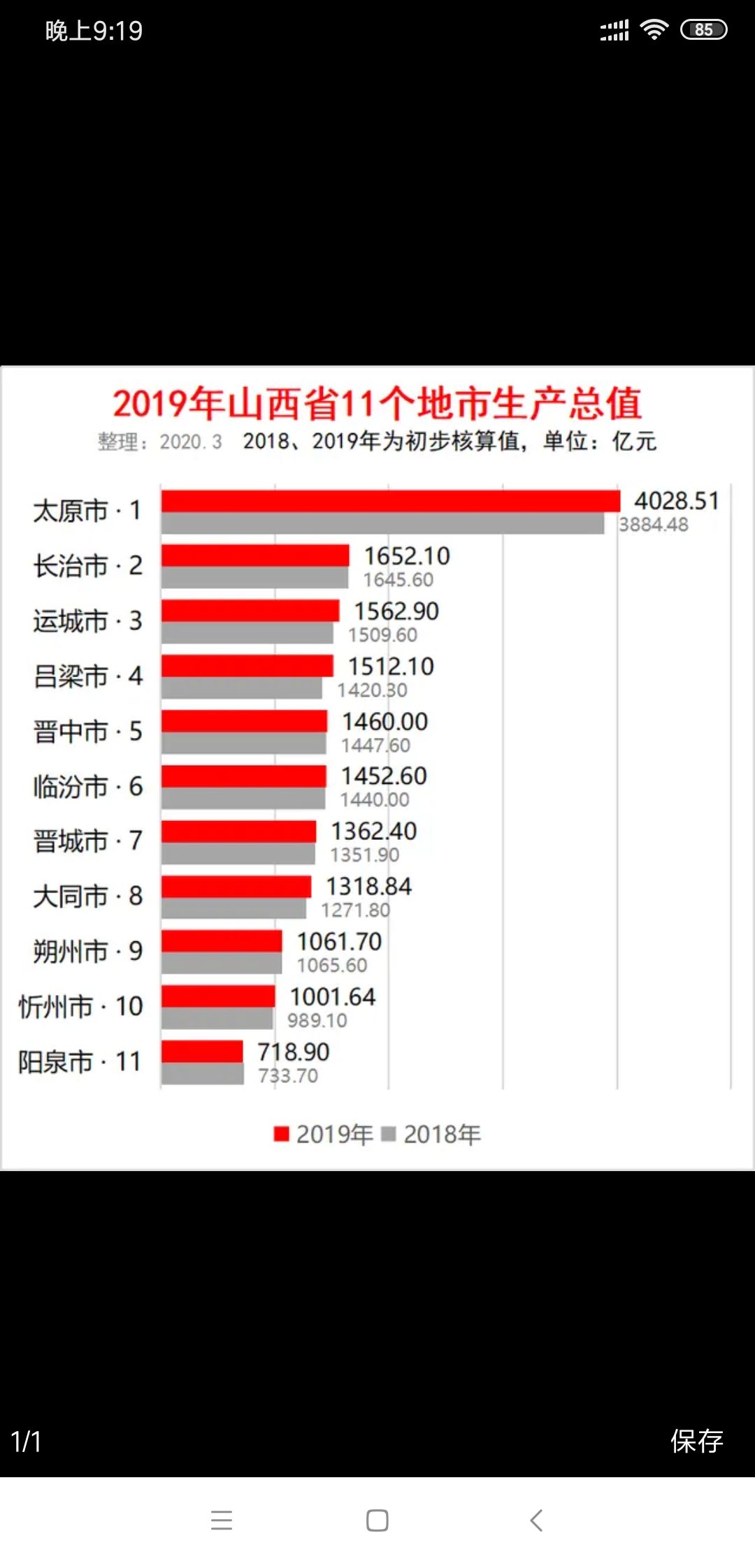 长治2020年GDP_2019年山西省11个地市GDP出炉:太原市4028亿排第一,长治市第二