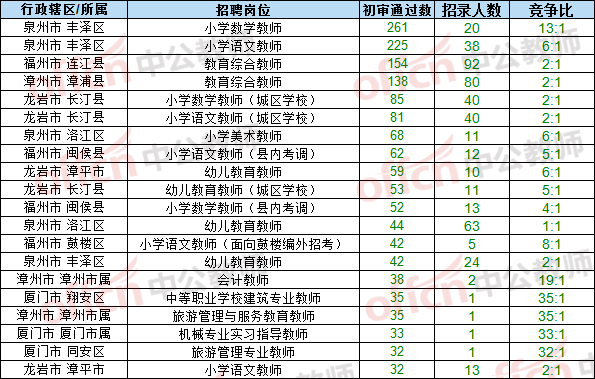 泉州外来人口数量_泉州丰泽区人口分布图(2)