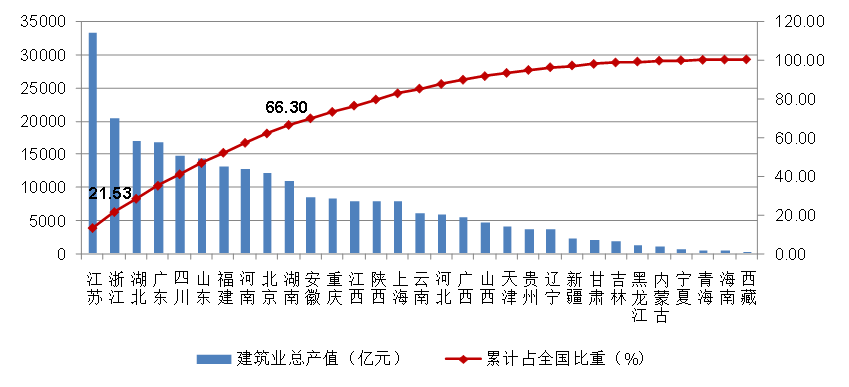 省外建筑业产值算不算gdp_中建协 上半年建筑业发展统计分析