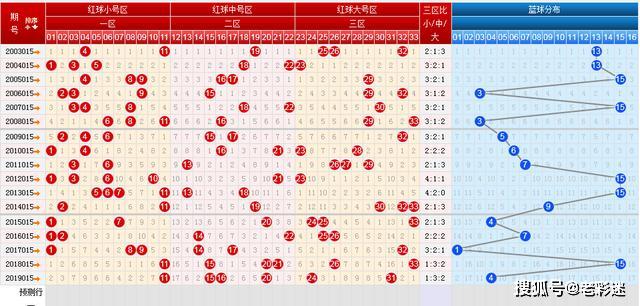 双色球第2020014期六种走势图分享本期汇总大底围6码