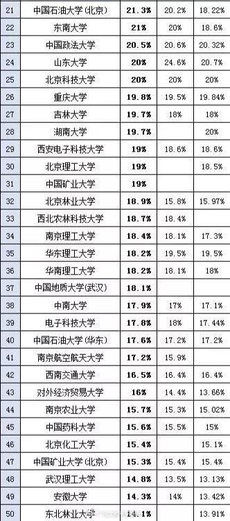 105所高校2020届保研率排名，保研率最高超50%